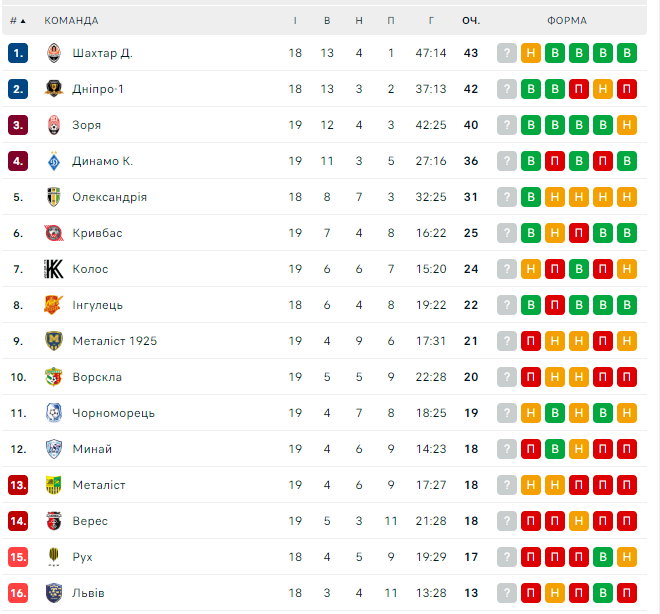"Шахтар" сенсаційно втратив очки в УПЛ