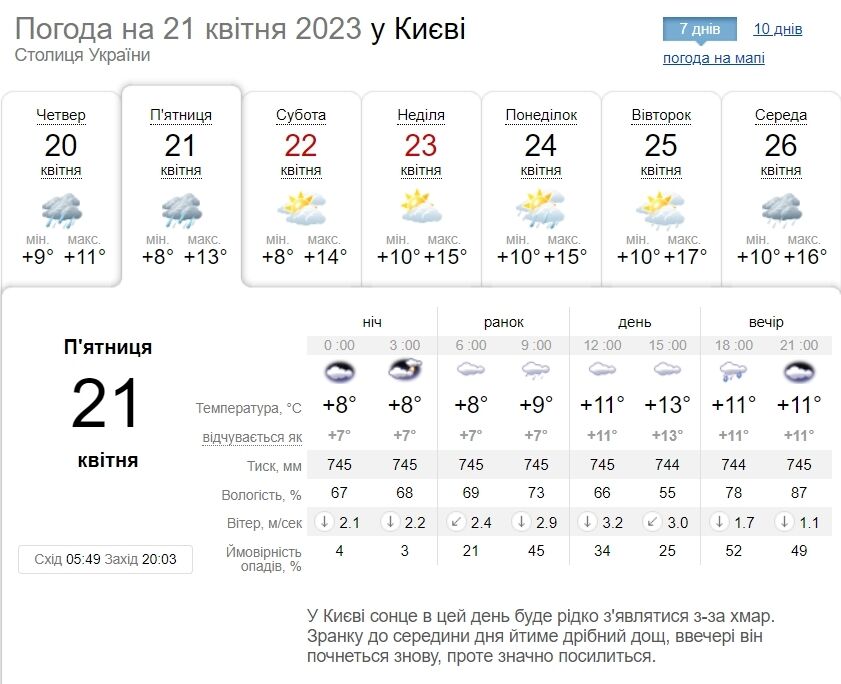 Невеликий дощ та до +14°С: детальний прогноз погоди по Київщині на 21 квітня