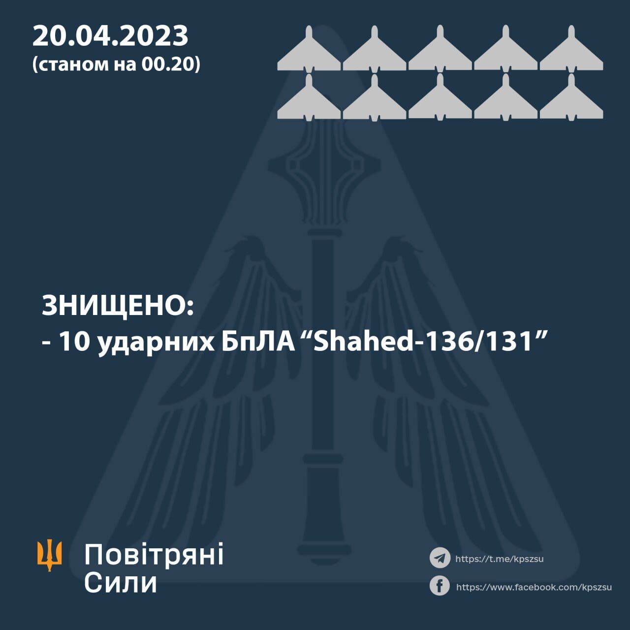 Силы ПВО сбили 10 из 11 вражеских "шахедов" – Воздушные силы