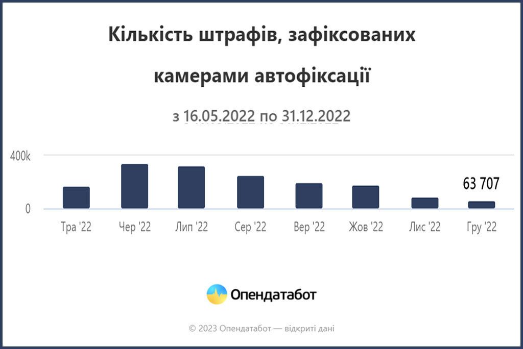 Українські водії заробили штрафи на понад 382 млн грн