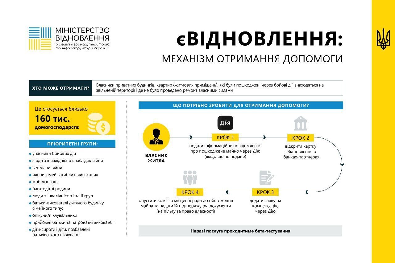 Як отримати допомогу на відновлення зруйнованого житла: 4 кроки