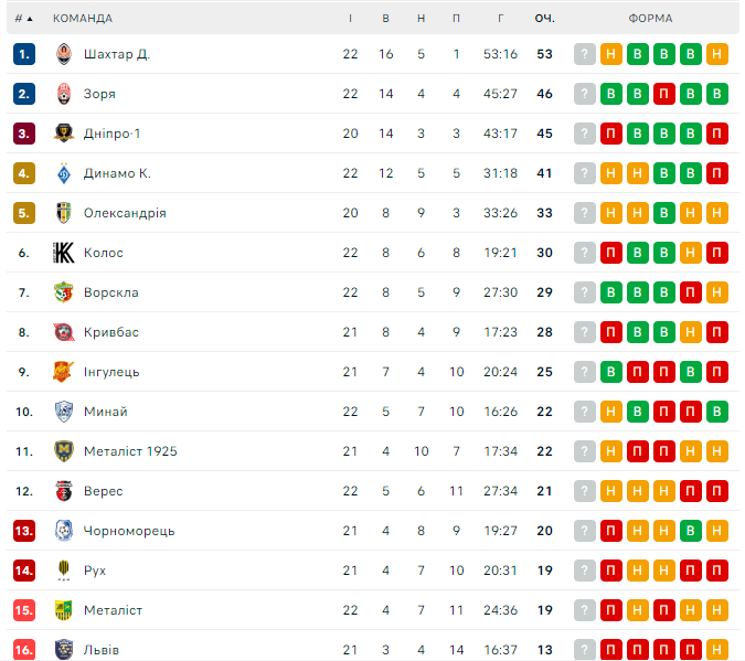 "Динамо" с голом-шедевром ушло от поражения в матче с "Шахтером". Видео