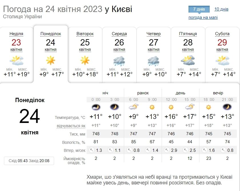 Місцями дощ та до +19°С: детальний прогноз погоди по Київщині на 24 квітня
