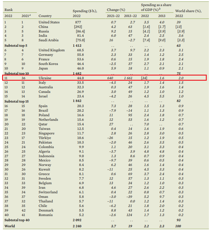 Військові витрати України за рік зросли на 640%, це рекордний показник – SIPRI