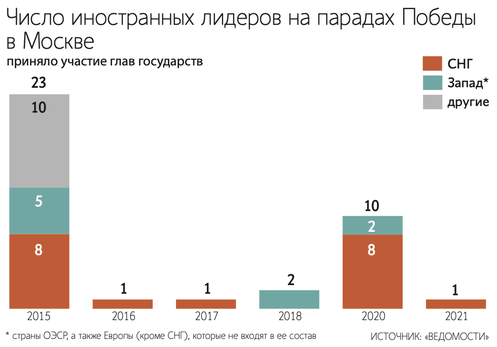 Не Лукашенко: у Росію на 9 травня приїде лише один іноземний лідер – ЗМІ 