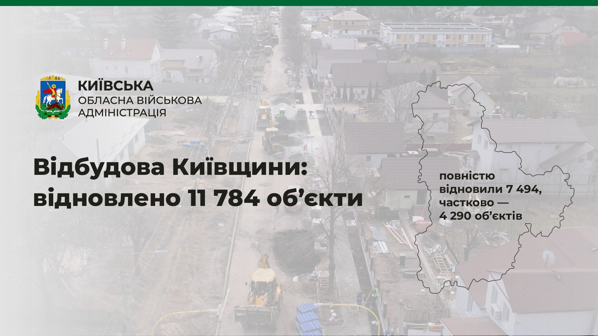 В Киевской ОВА рассказали, сколько поврежденных российскими оккупантами объектов восстановили на Киевщине
