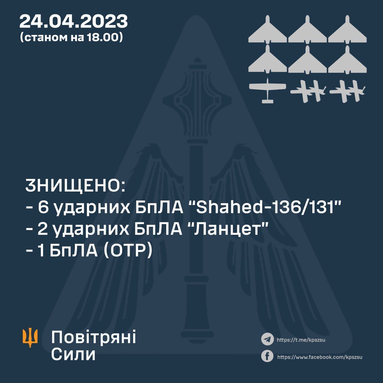 Протягом доби ЗСУ збили 8 дронів-камікадзе і розвідувальний БПЛА – Повітряні сили