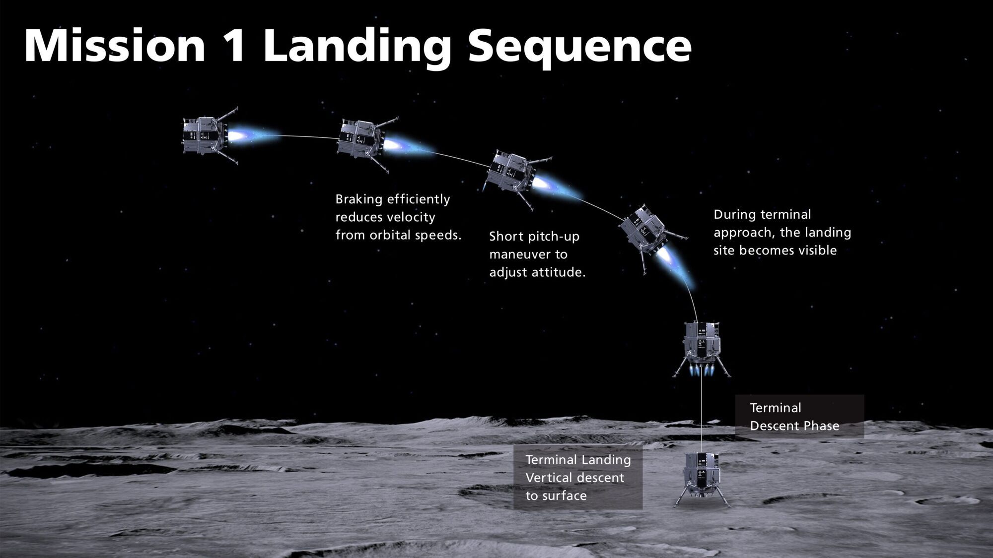 Алгоритм посадки космического аппарата на Луну.