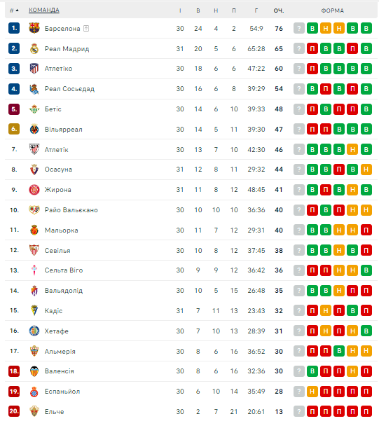 Впервые за 76 лет. "Реал" потерпел сенсационное поражение в необычном матче. Лунин стал наихудшим