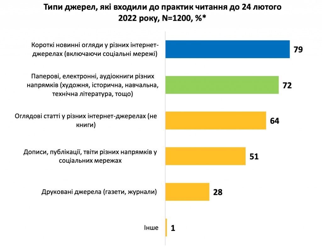 Сколько украинцев читают книги во время войны и какую тематику предпочитают: результаты соцопроса