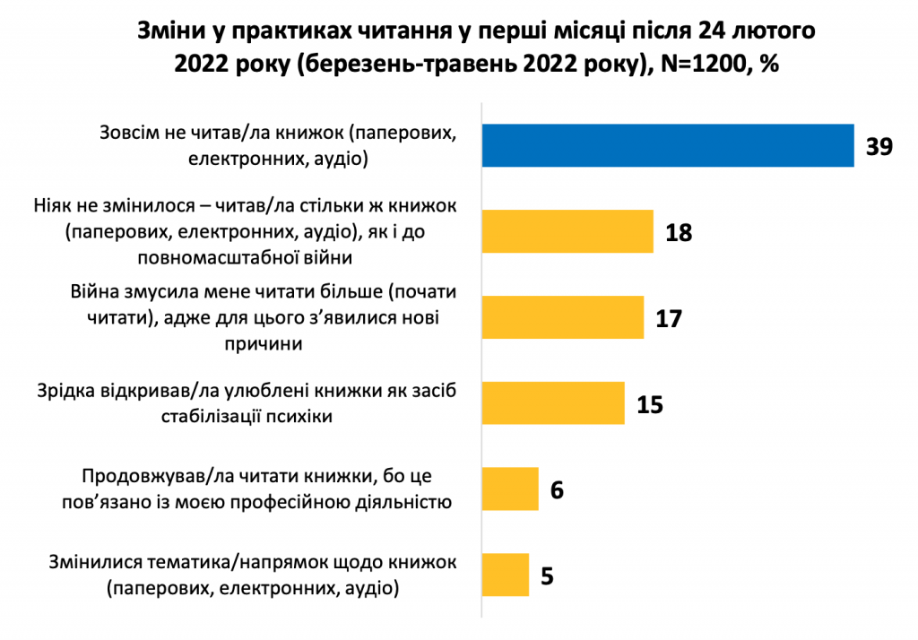 Скільки українців читають книги під час війни і якій тематиці віддають перевагу: результати соцопитування