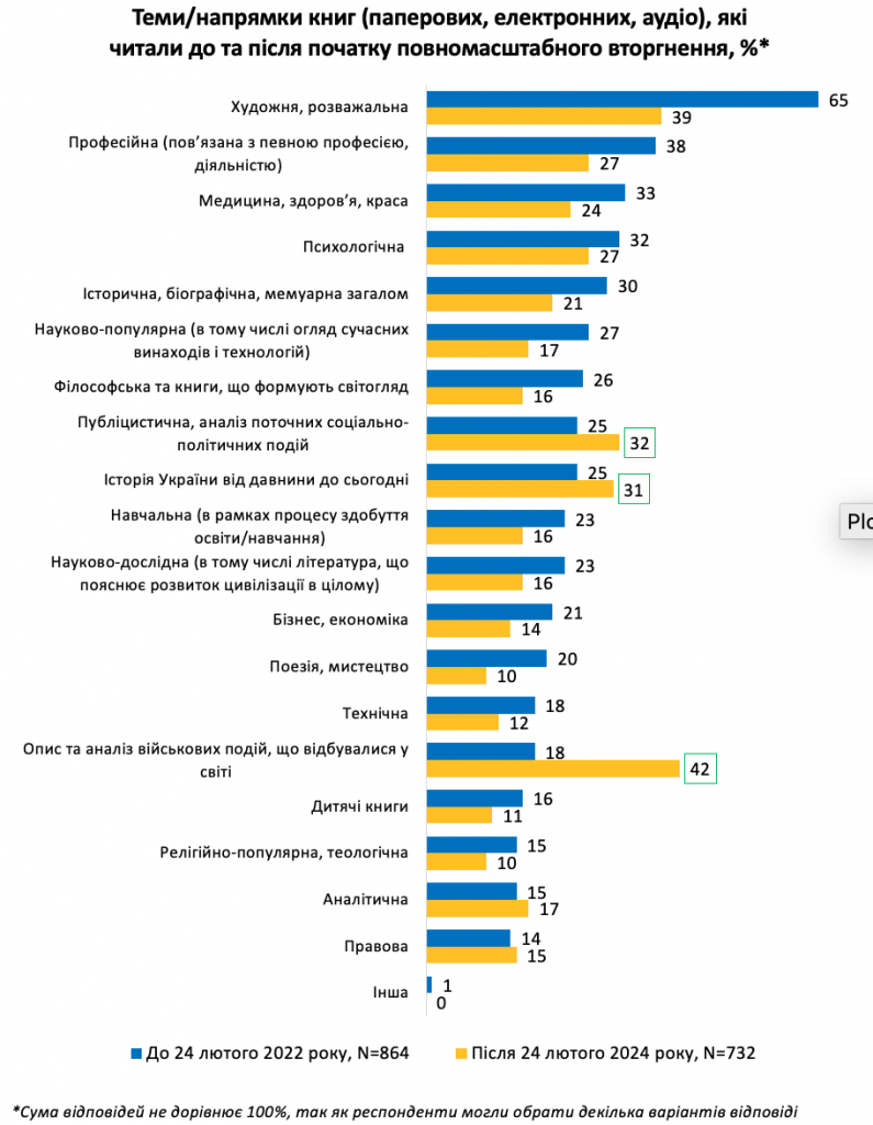 Скільки українців читають книги під час війни і якій тематиці віддають перевагу: результати соцопитування