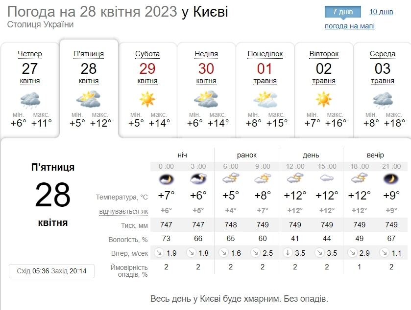 Мінлива хмарність і до +15°С: детальний прогноз погоди по Київщині на 28 квітня