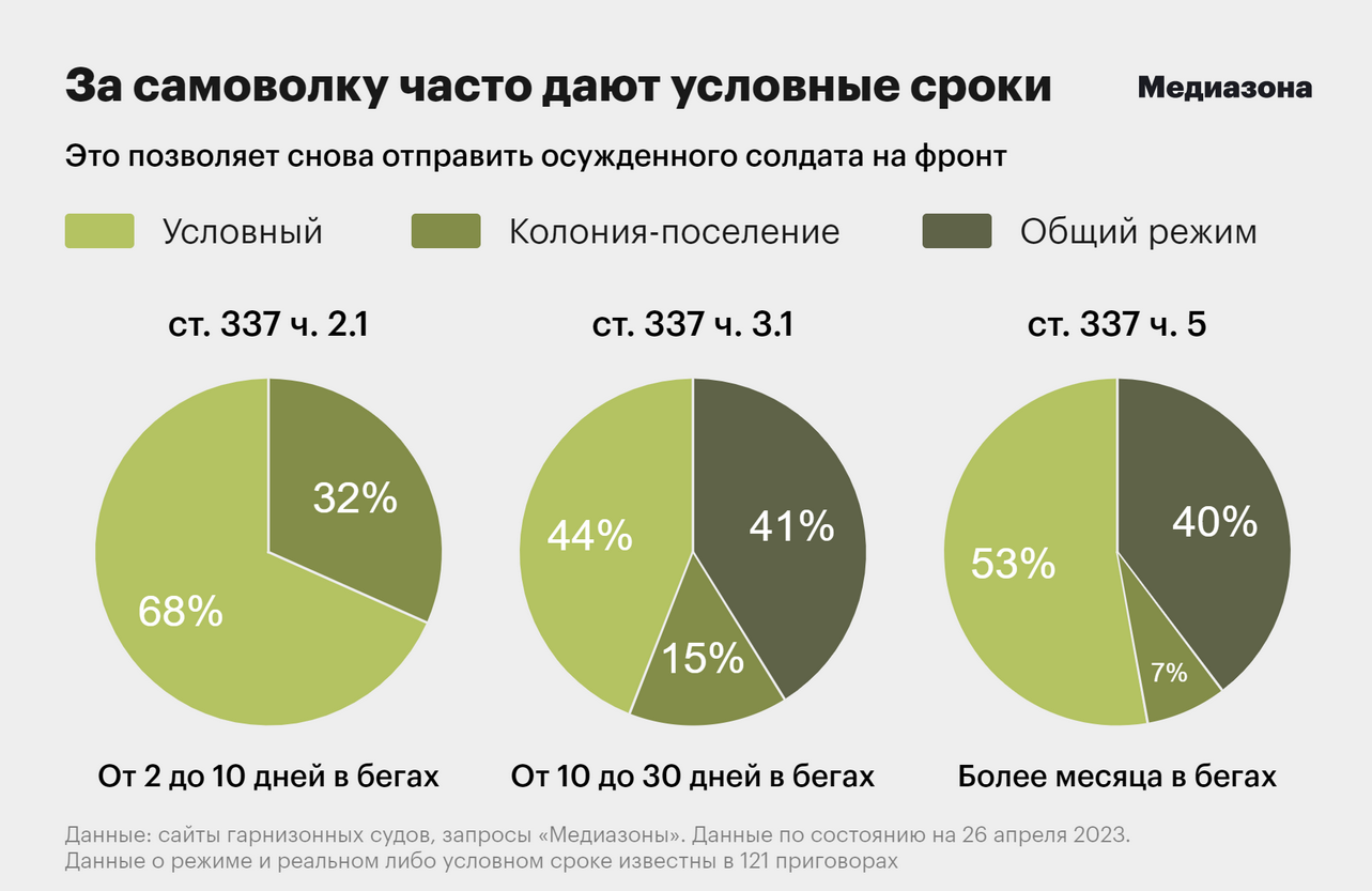 На России резко выросло количество мобиков, которые не хотят воевать: данные СМИ