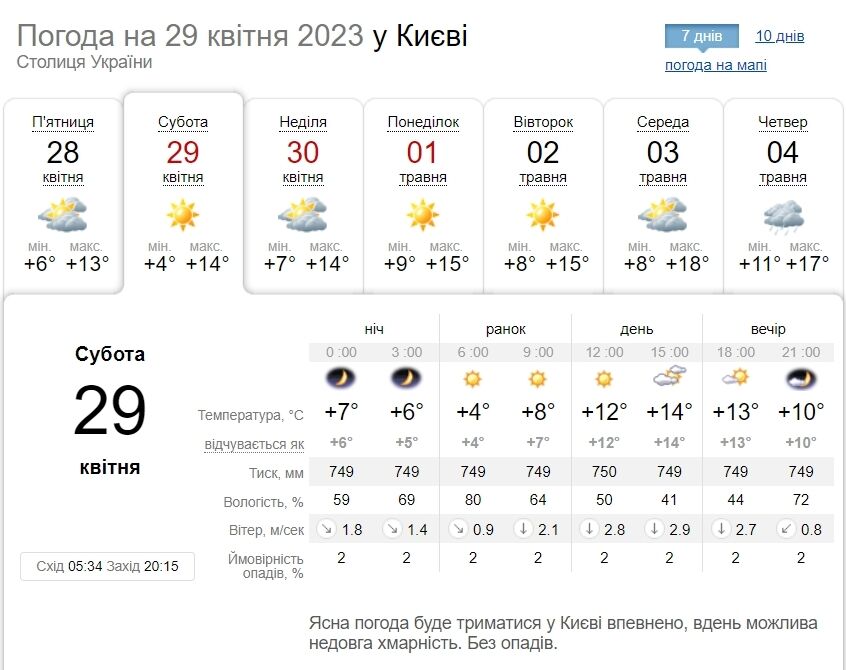 Мінлива хмарність та до +15°: детальний прогноз погоди по Київщині на 29 квітня