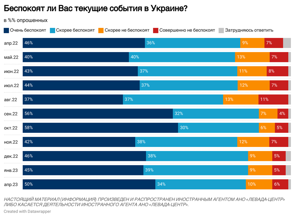 Количество россиян, поддерживающих войну против Украины, возросло: данные нового соцопроса