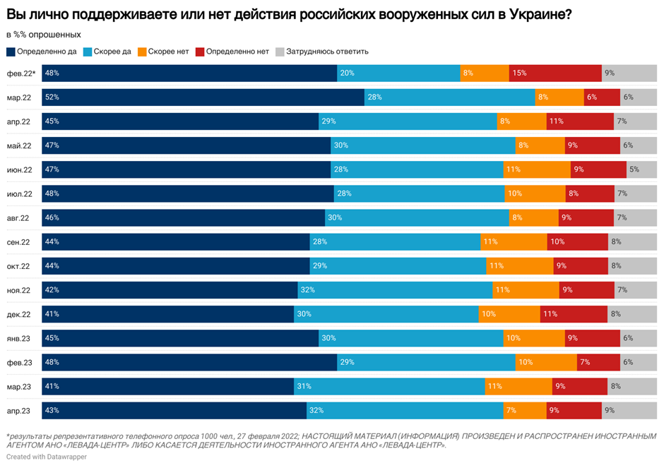 Кількість росіян, які підтримують війну проти України, зросла: дані нового соцопитування