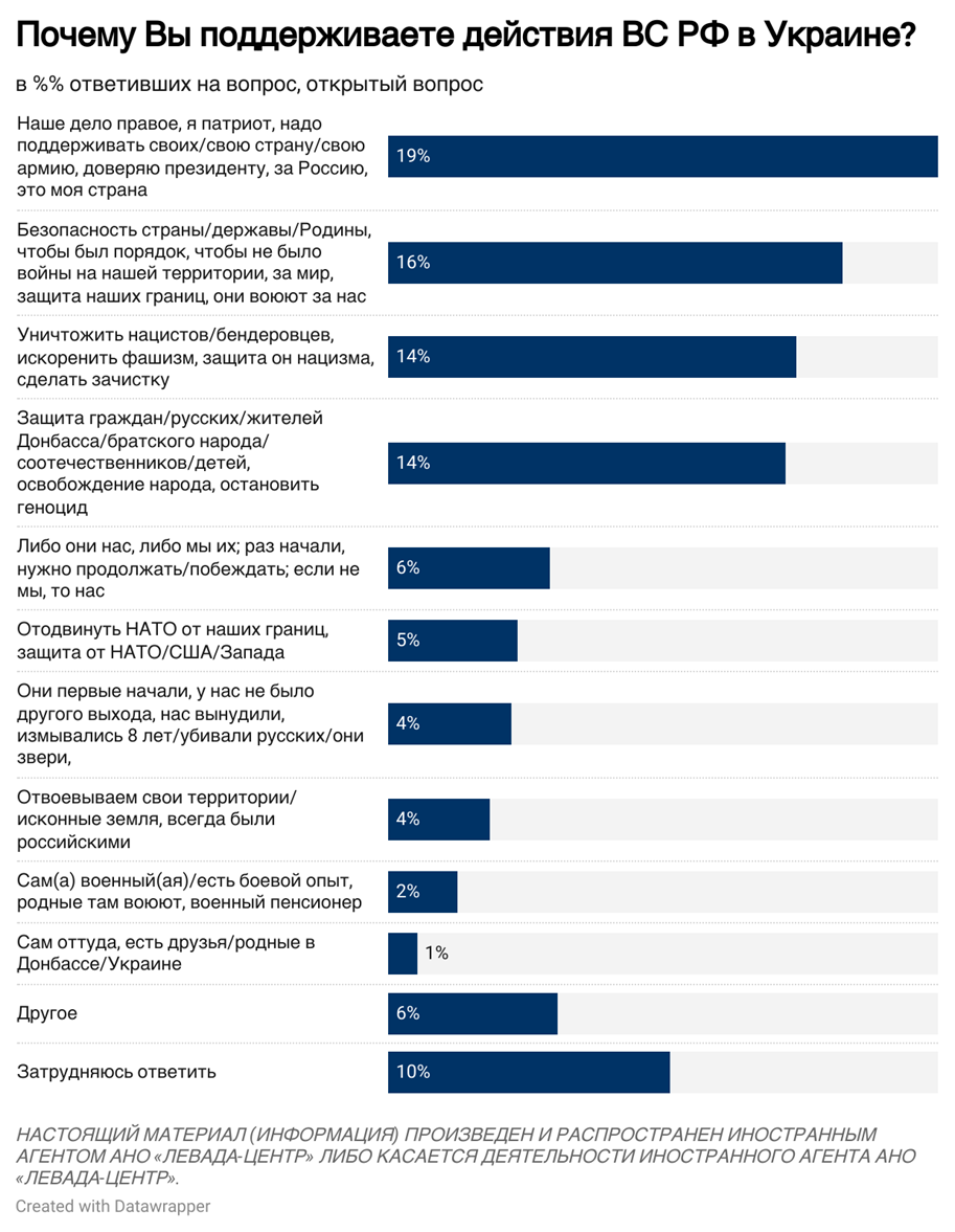 Количество россиян, поддерживающих войну против Украины, возросло: данные нового соцопроса