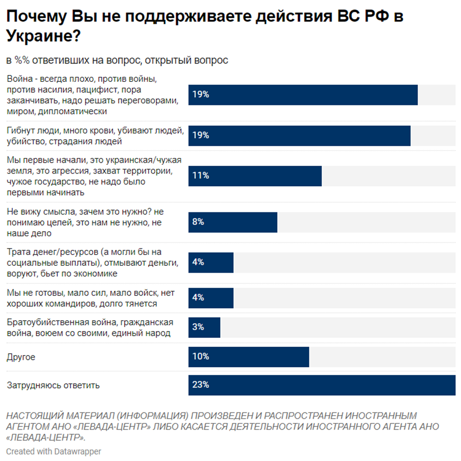 Кількість росіян, які підтримують війну проти України, зросла: дані нового соцопитування