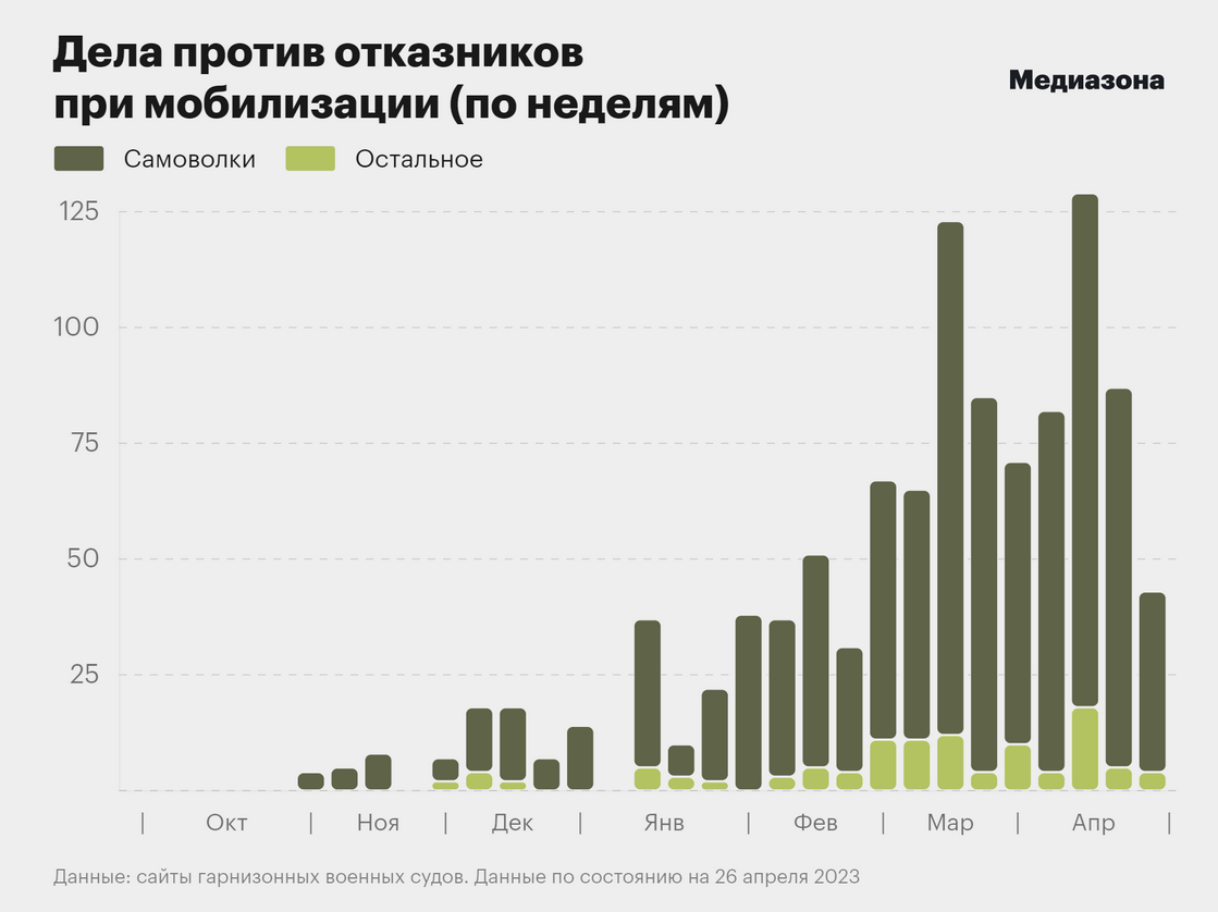 В России резко выросло количество "мобиков", которые не хотят воевать: данные СМИ