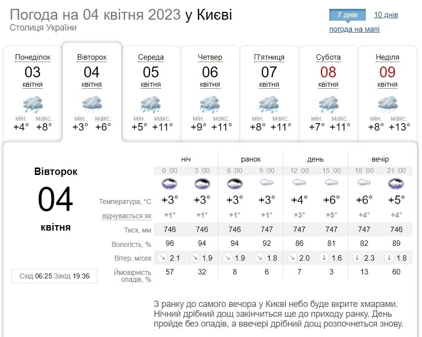 Без істотних опадів та до +11°С: детальний прогноз погоди по Київщині на 4 квітня