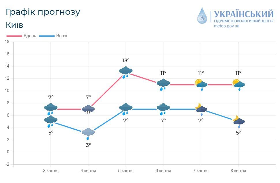 Без істотних опадів та до +11°С: детальний прогноз погоди по Київщині на 4 квітня