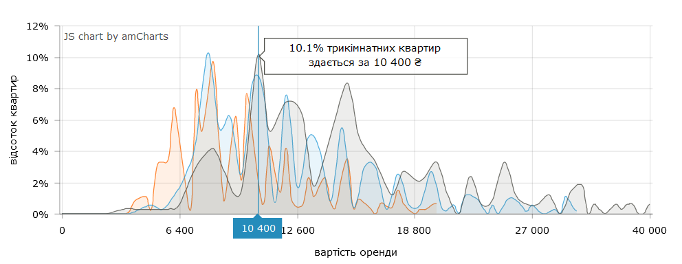 За сколько сдают 3-комнатные квартиры