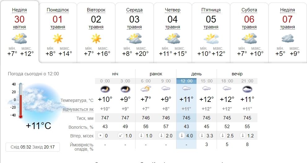 Мінлива хмарність та до +20°С: прогноз погоди в Києві на наступний тиждень