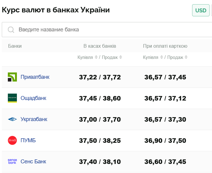 Який готівковий курс долара виставили українські банки