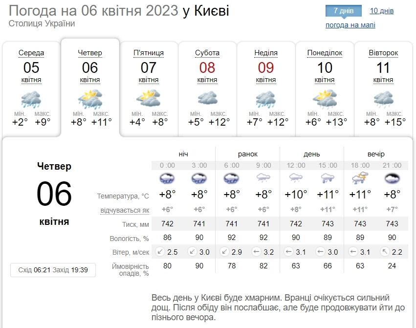 Невеликий дощ та до +14°С: детальний прогноз погоди по Київщині на 6 квітня