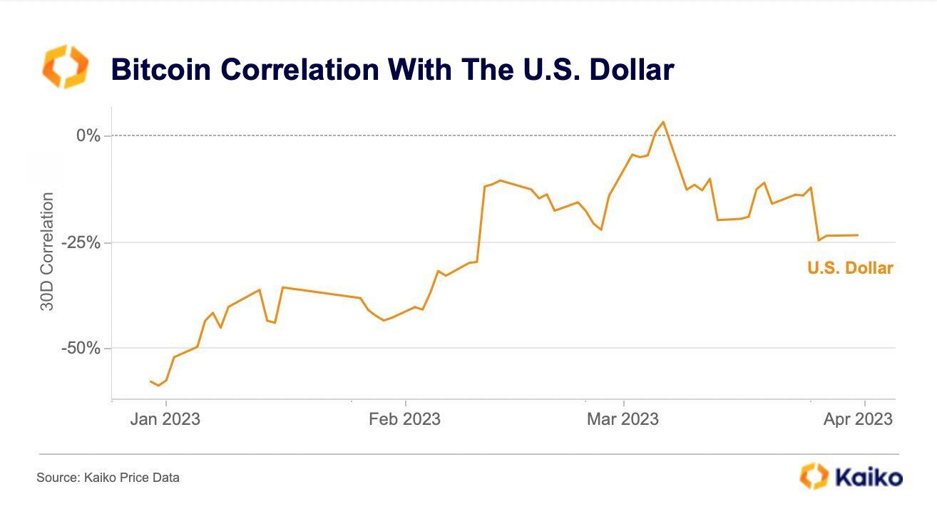 Биткоин сохраняет отрицательную корреляцию с долларом.