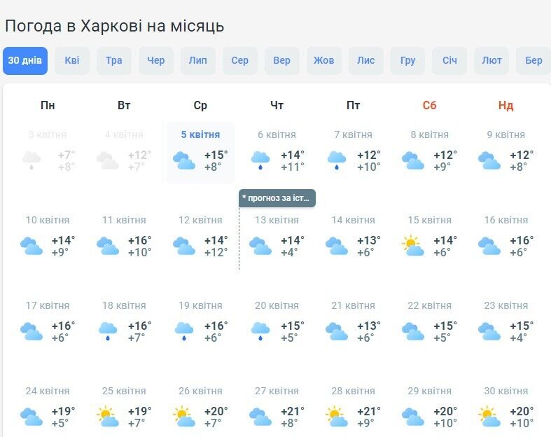 Какой погоды ждать на Пасху: синоптики приятно удивили прогнозом