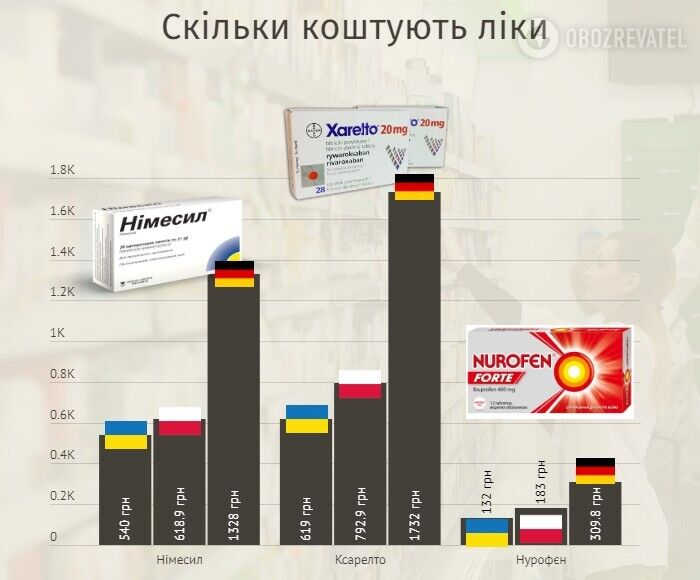 Сколько стоят лекарства в Украине и ЕС