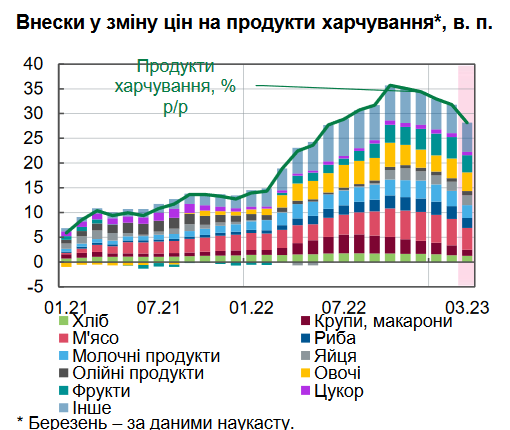 Споживча інфляція в Україні сповільнилася швидше, ніж очікувалося