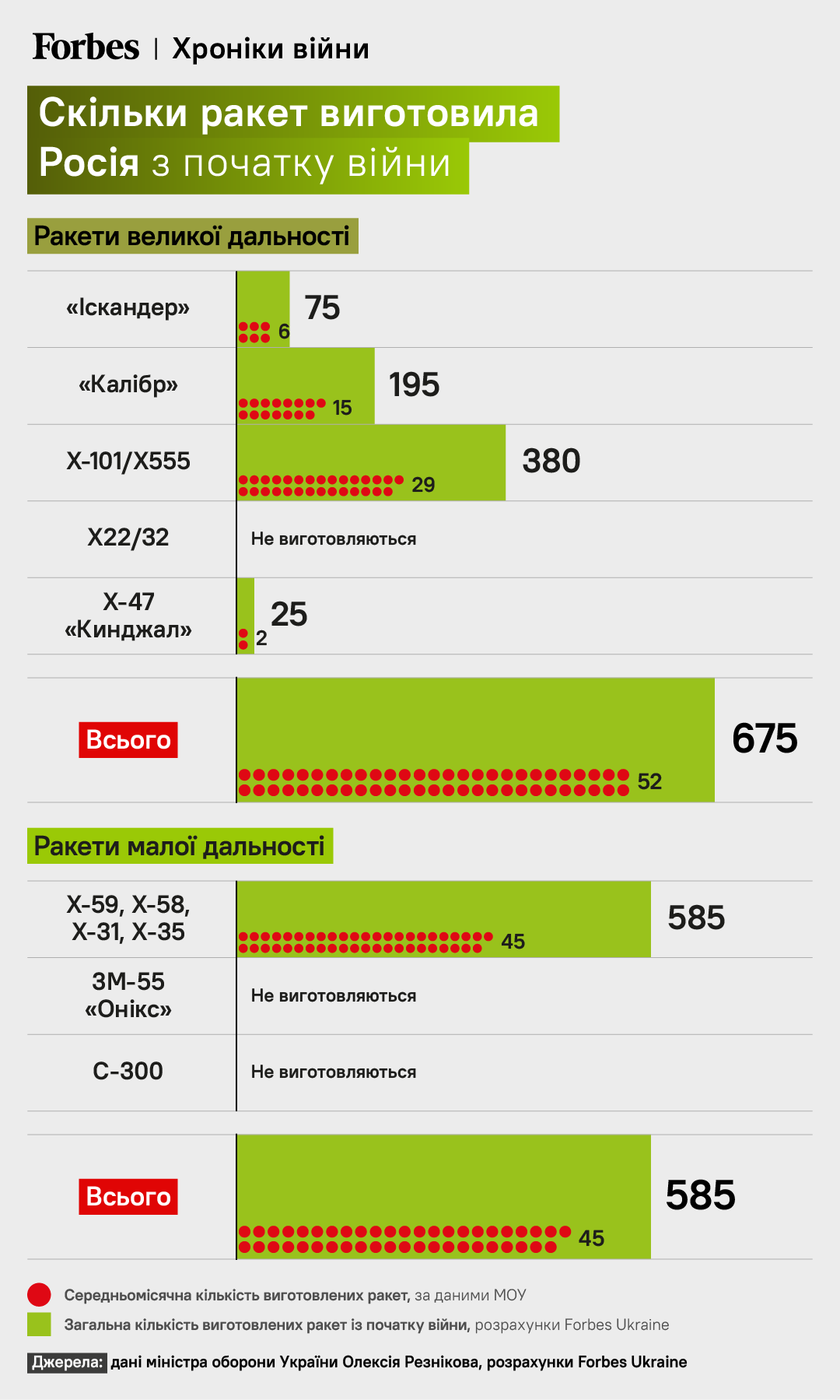 Запас деяких видів ракет у Росії зменшився у 15 разів порівняно з початком вторгнення 24 лютого. Інфографіка