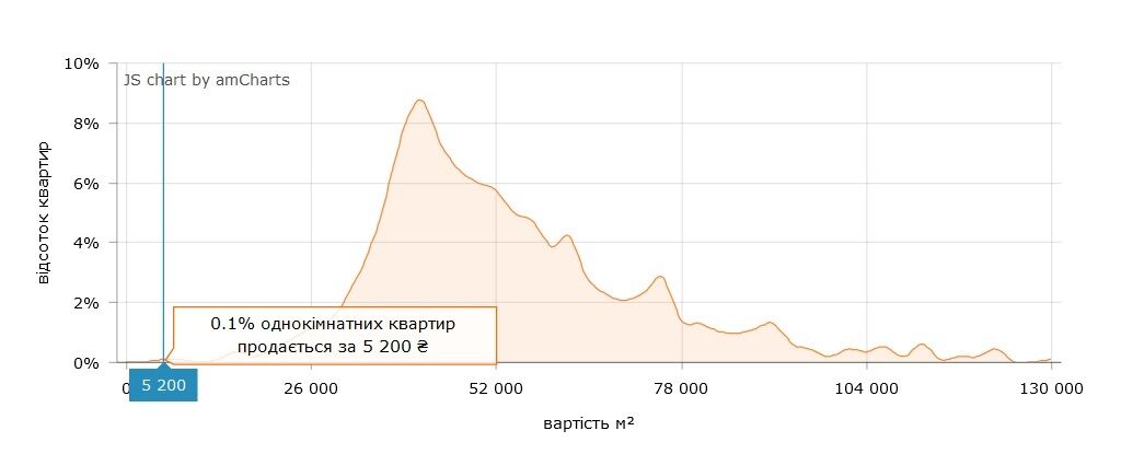 В Киеве есть квартиры, в которых квадратный метр стоит 5200 грн