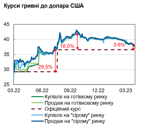 В Україні скоротився до мінімуму розрив між офіційним та готівковим курсом долара