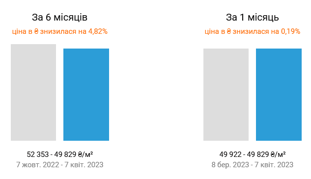 За последние 6 месяцев цены на вторичном рынке недвижимости упали