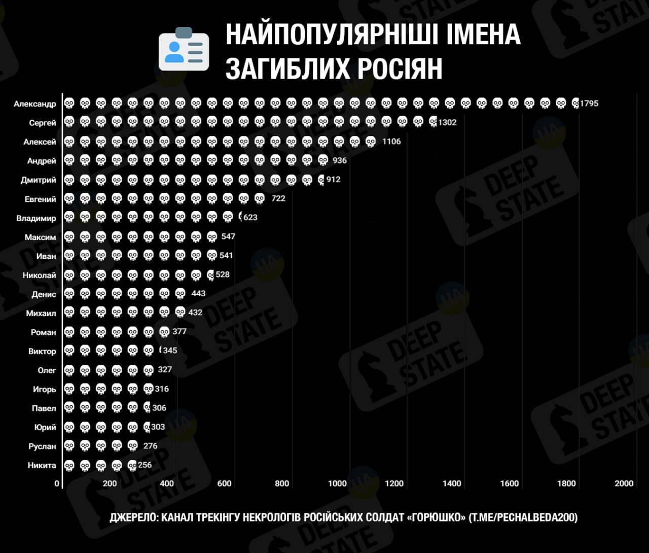 "Уже не Ваньки": росіяни із якими іменами найчастіше гинуть в Україні. Інфографіка