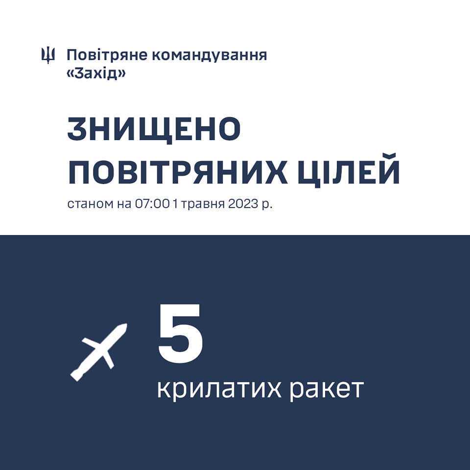 Росія запустила по Україні 18 крилатих ракет, 15 збили сили ППО