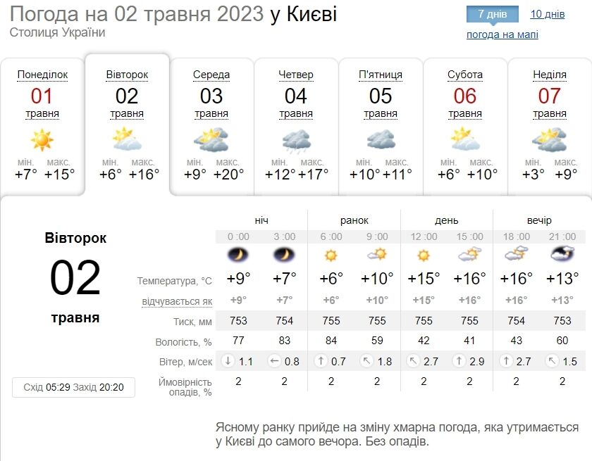 Невелика хмарність та до +20°С: детальний прогноз погоди по Київщині на 2 травня