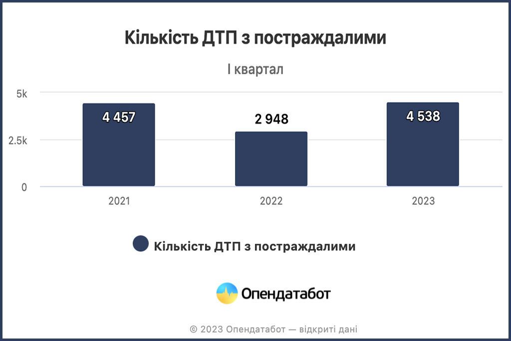 В Україні в 2023 році зросла кількість аварій з травмованими та загиблими 