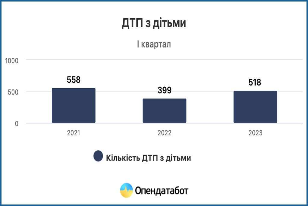 В Україні в 2023 році зросла кількість аварій з травмованими та загиблими 