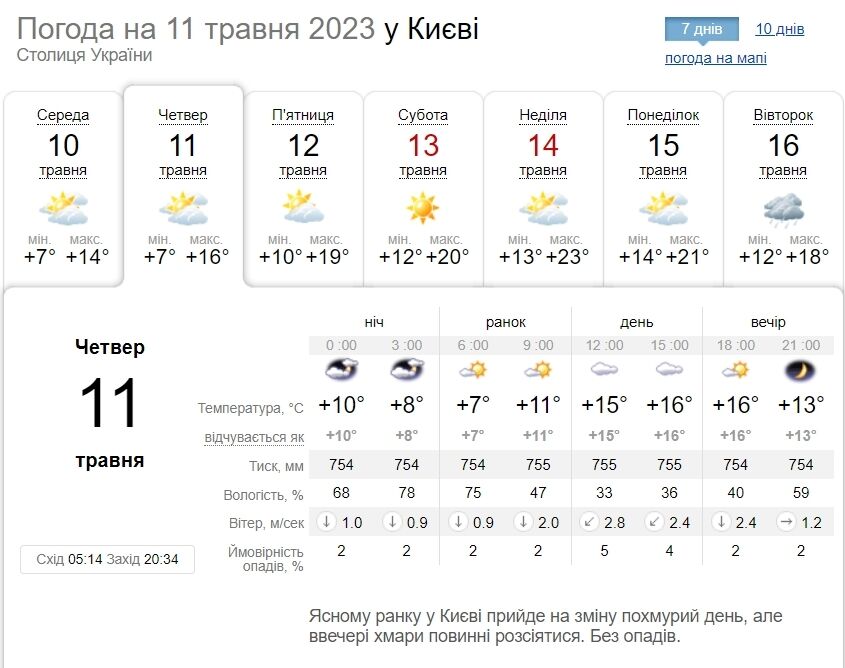 Переменная облачность и до +18°С: подробный прогноз погоды по Киевщине на 11 мая