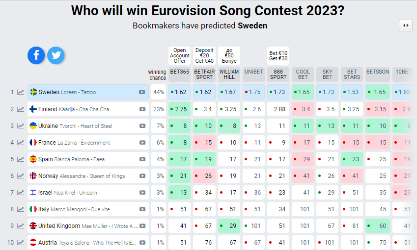 Букмекери оновили прогнози на Євробачення-2023 після першого півфіналу: Україна опинилася на новій сходинці