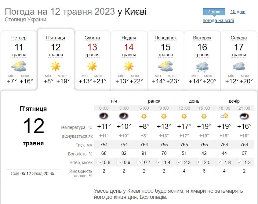 Без опадів та до +21°С: детальний прогноз погоди по Київщині на 12 травня