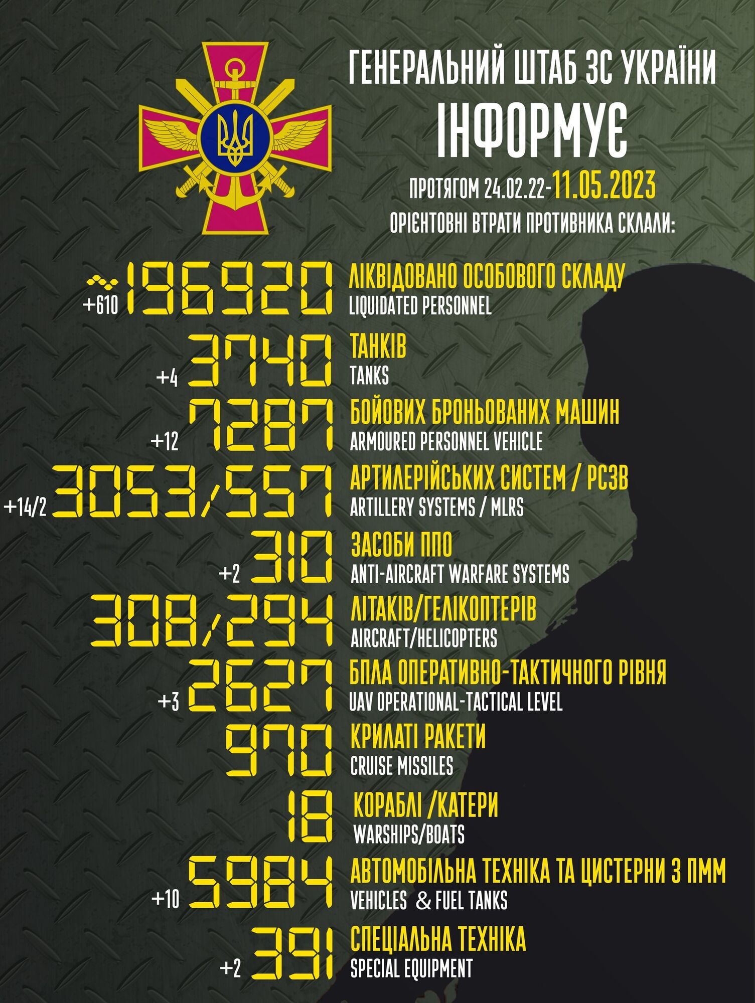 ЗСУ ліквідували ще 610 окупантів і знищили 14 одиниць ворожої артилерії: дані Генштабу