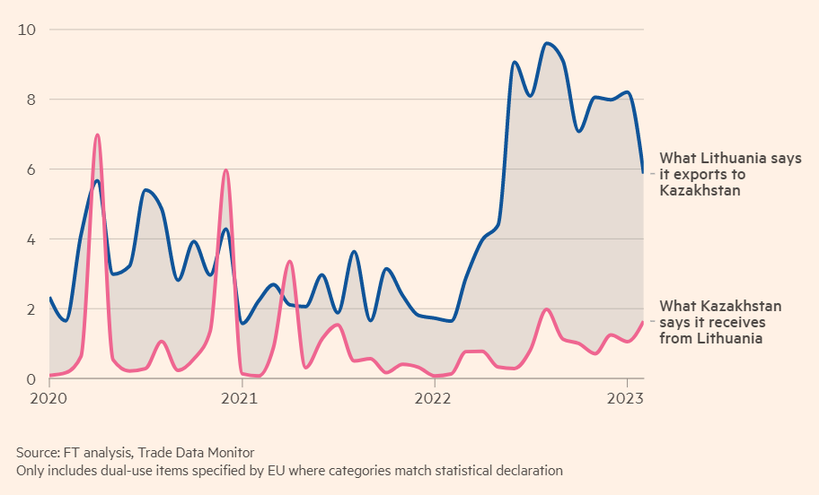 Синій – скільки відправила Литва, червоний – скільки отримав Казахстан
