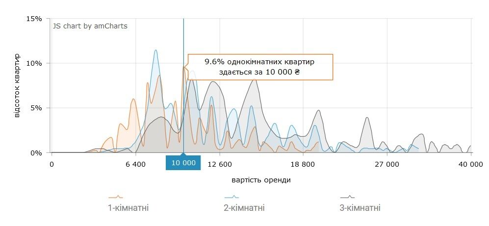 Найчастіше 1-кімнатні квартири здають по 10 000 грн.