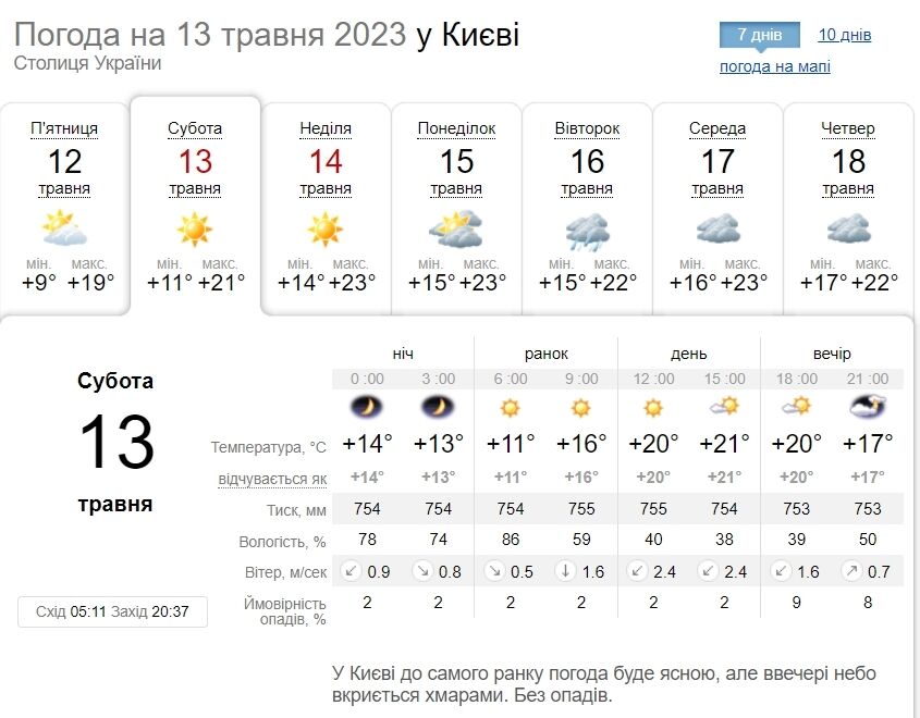 Без опадів та до +23°С: детальний прогноз погоди по Київщині на 13 травня